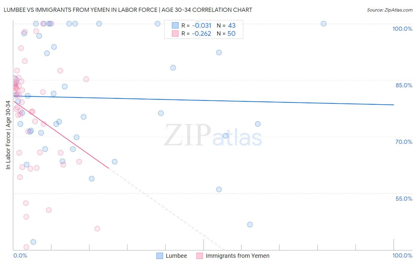 Lumbee vs Immigrants from Yemen In Labor Force | Age 30-34