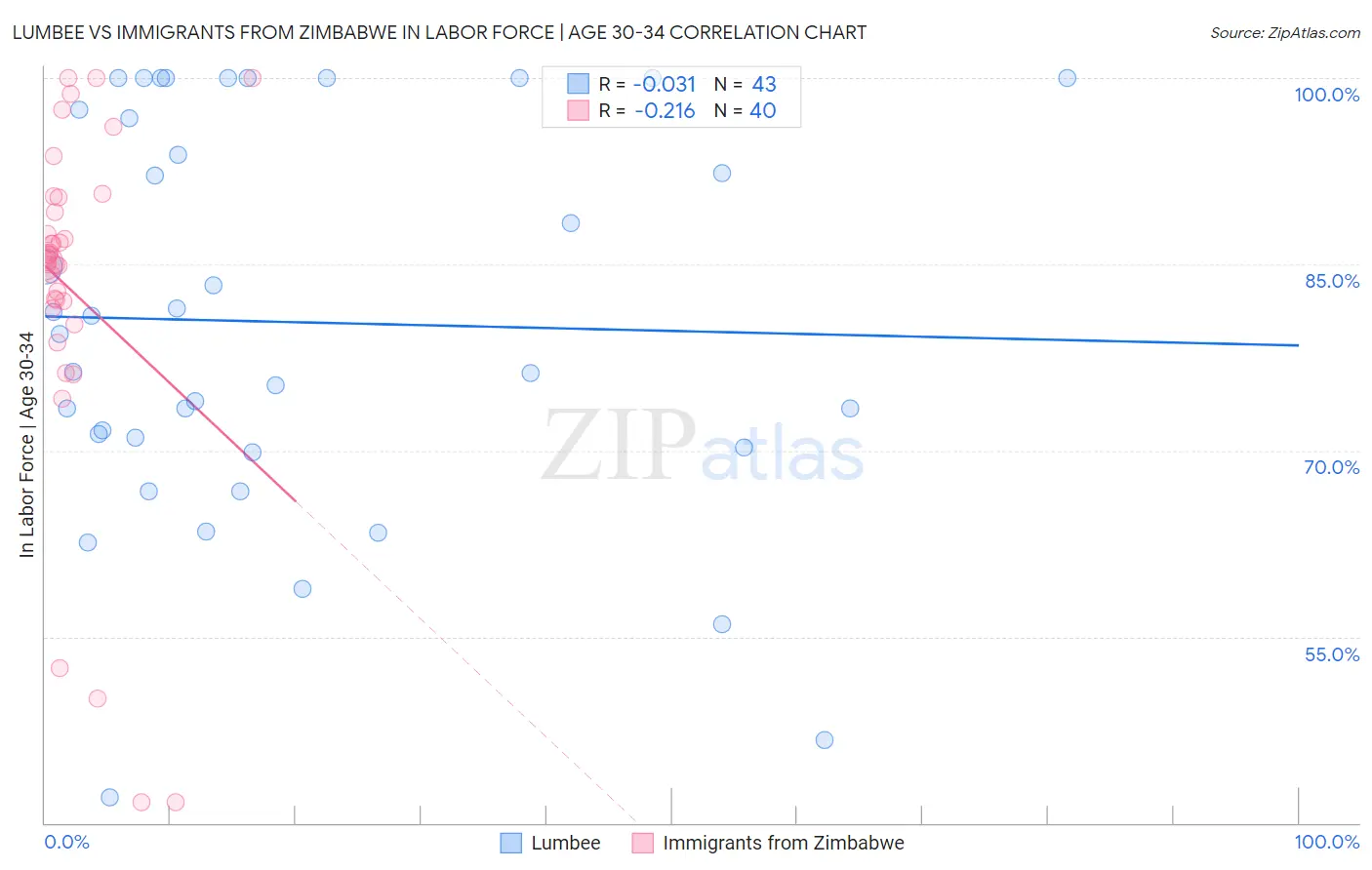 Lumbee vs Immigrants from Zimbabwe In Labor Force | Age 30-34