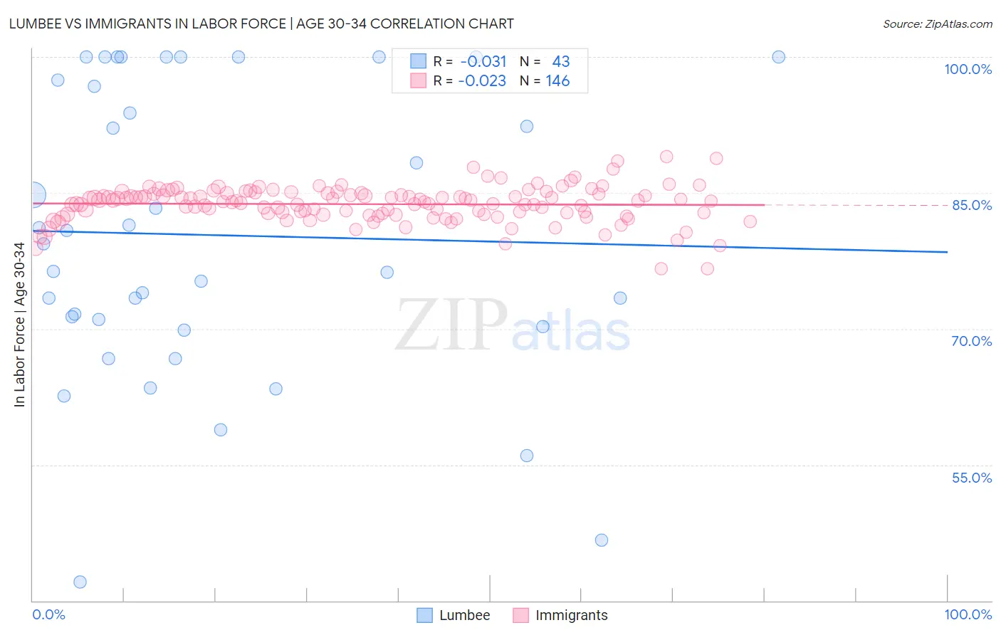 Lumbee vs Immigrants In Labor Force | Age 30-34