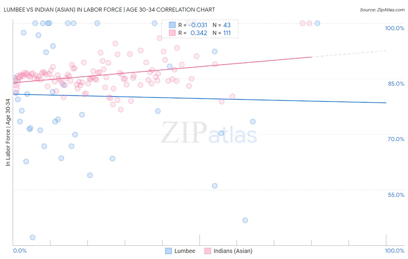 Lumbee vs Indian (Asian) In Labor Force | Age 30-34