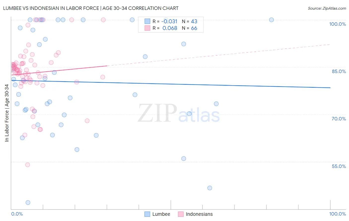 Lumbee vs Indonesian In Labor Force | Age 30-34