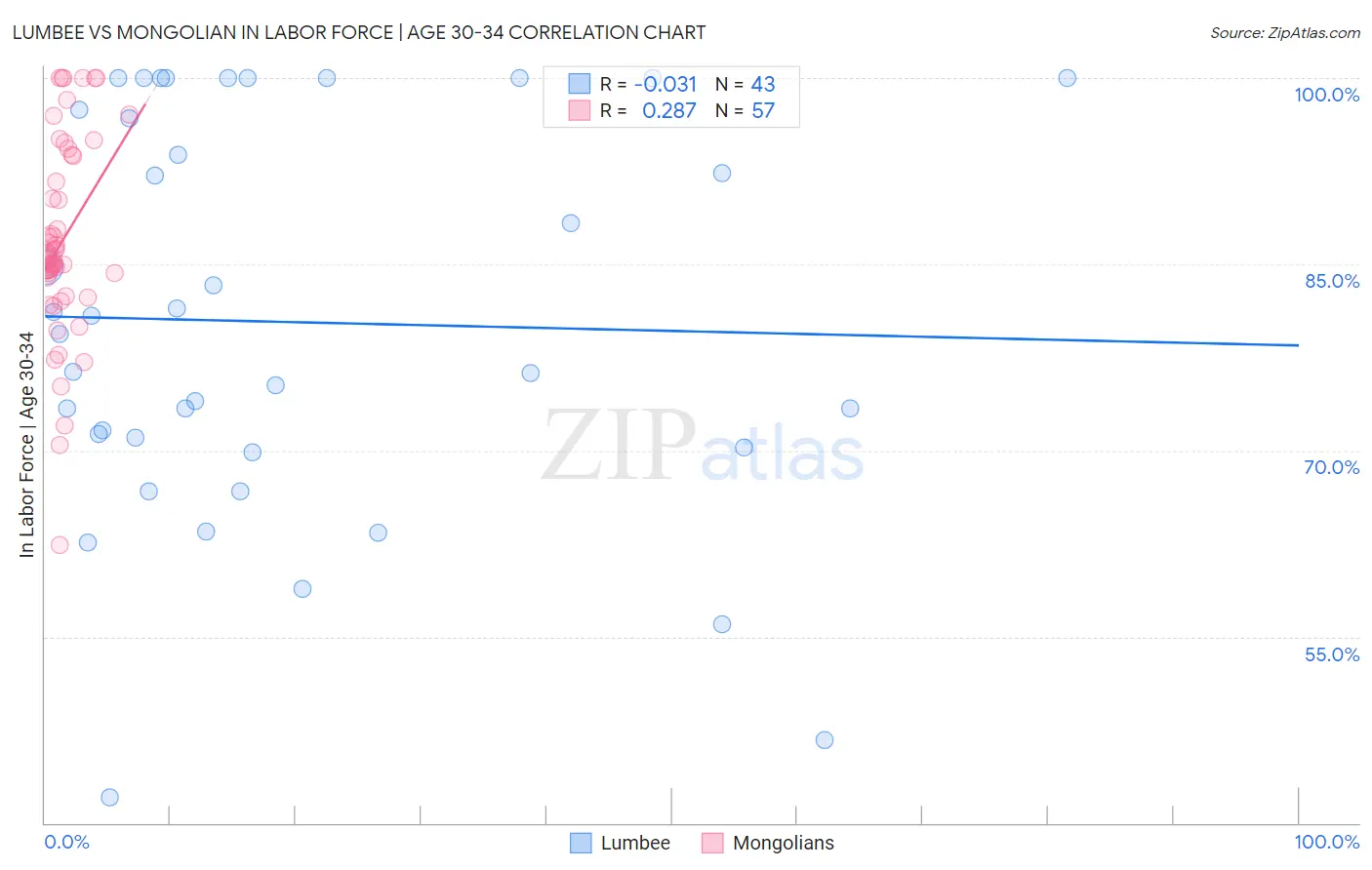 Lumbee vs Mongolian In Labor Force | Age 30-34