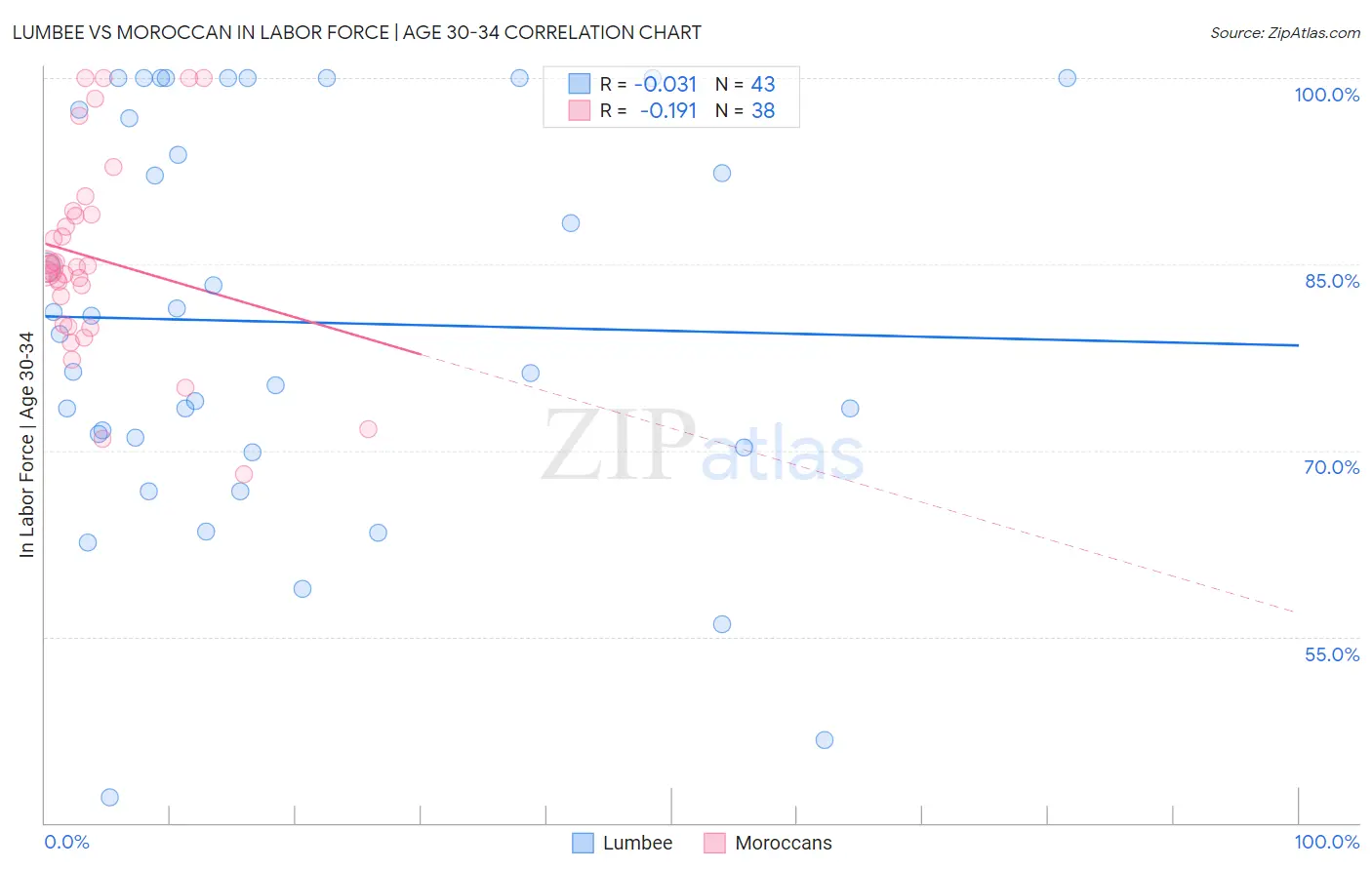 Lumbee vs Moroccan In Labor Force | Age 30-34