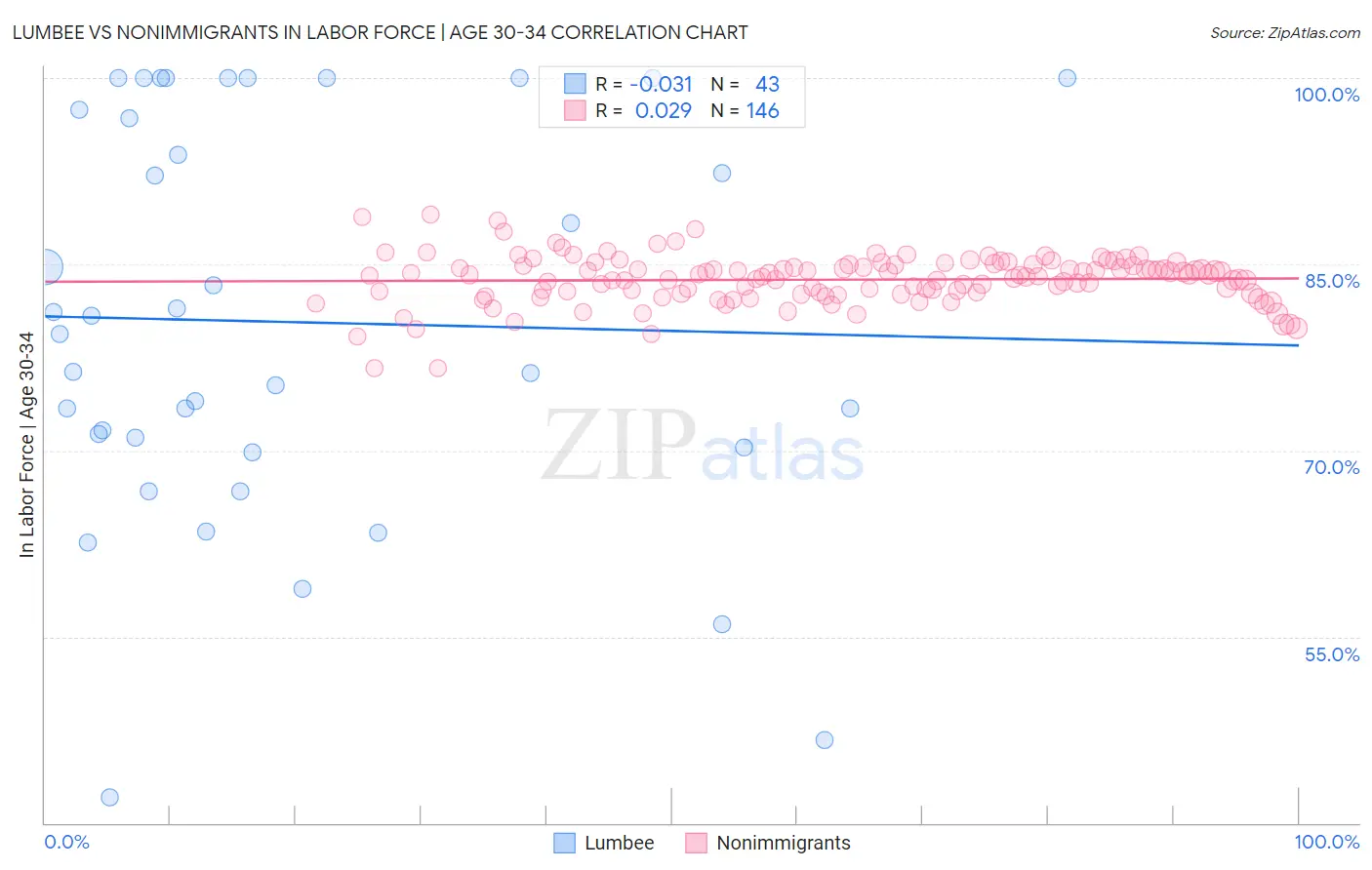 Lumbee vs Nonimmigrants In Labor Force | Age 30-34