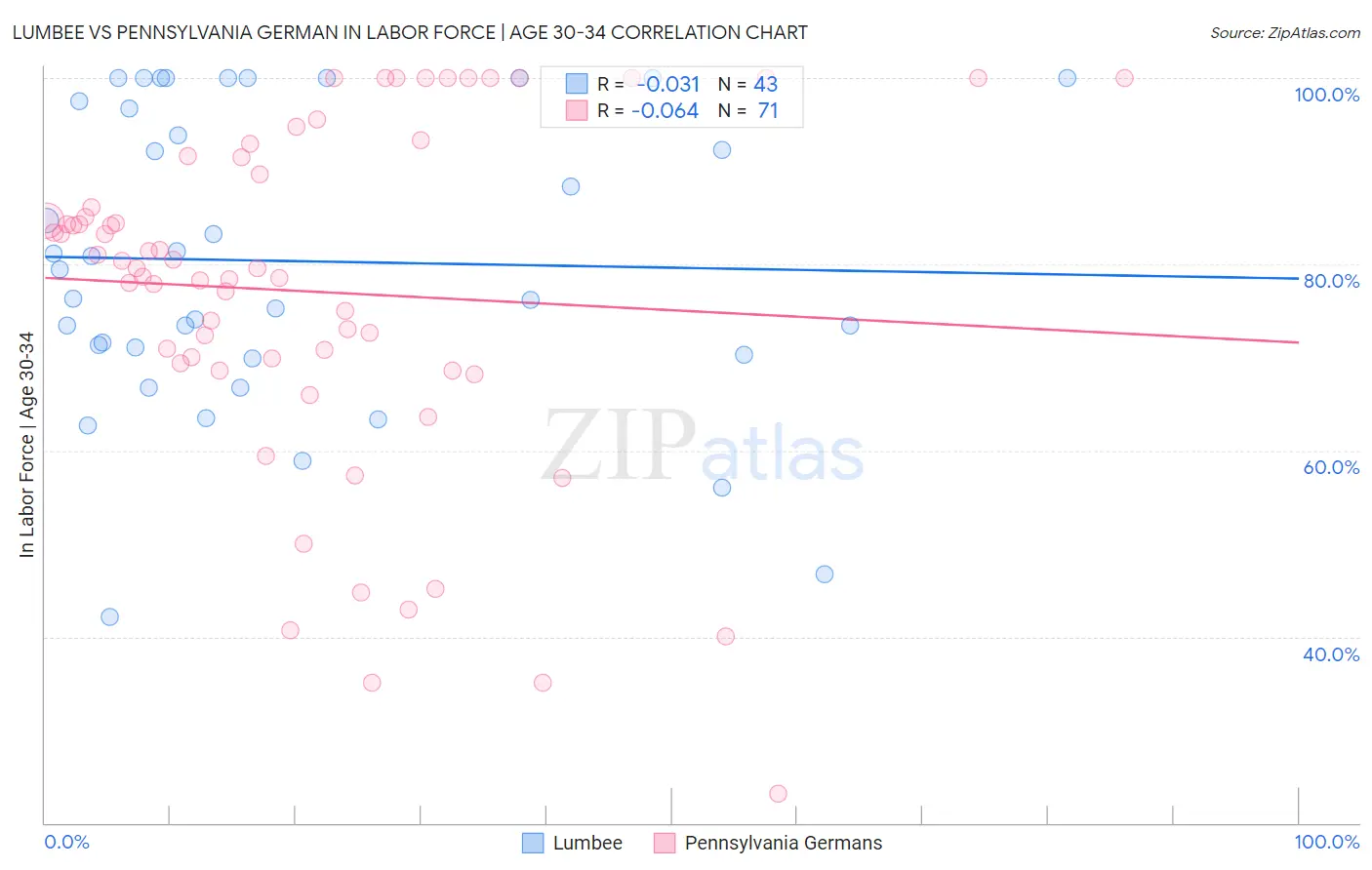 Lumbee vs Pennsylvania German In Labor Force | Age 30-34