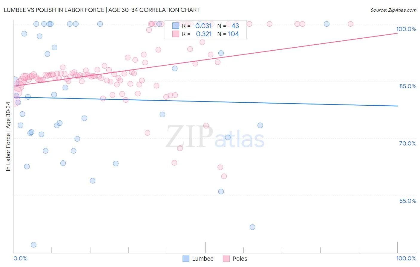 Lumbee vs Polish In Labor Force | Age 30-34