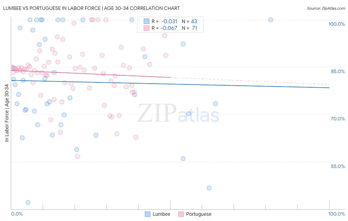 Lumbee vs Portuguese In Labor Force | Age 30-34