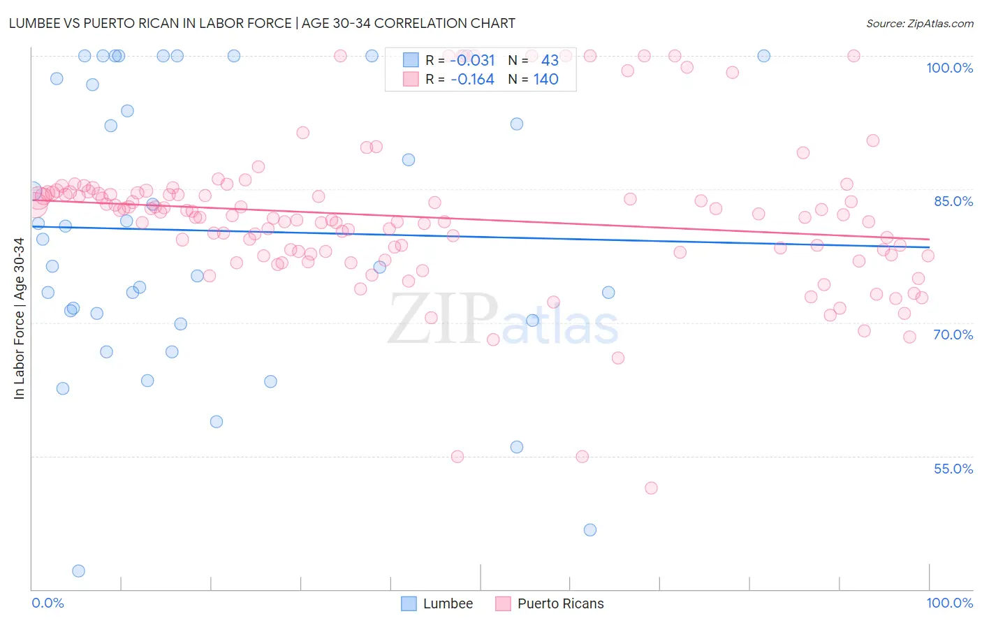 Lumbee vs Puerto Rican In Labor Force | Age 30-34