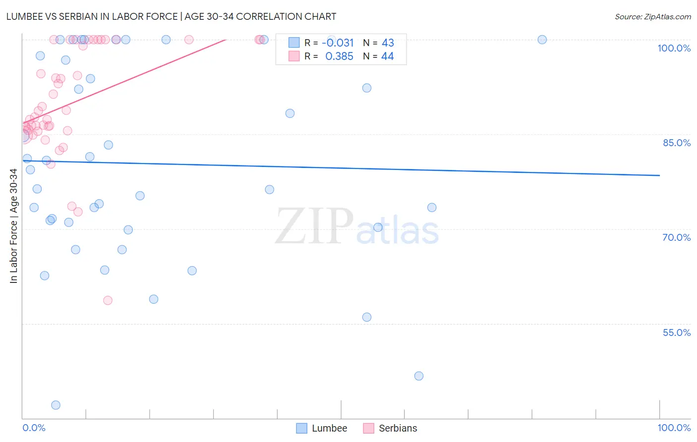 Lumbee vs Serbian In Labor Force | Age 30-34