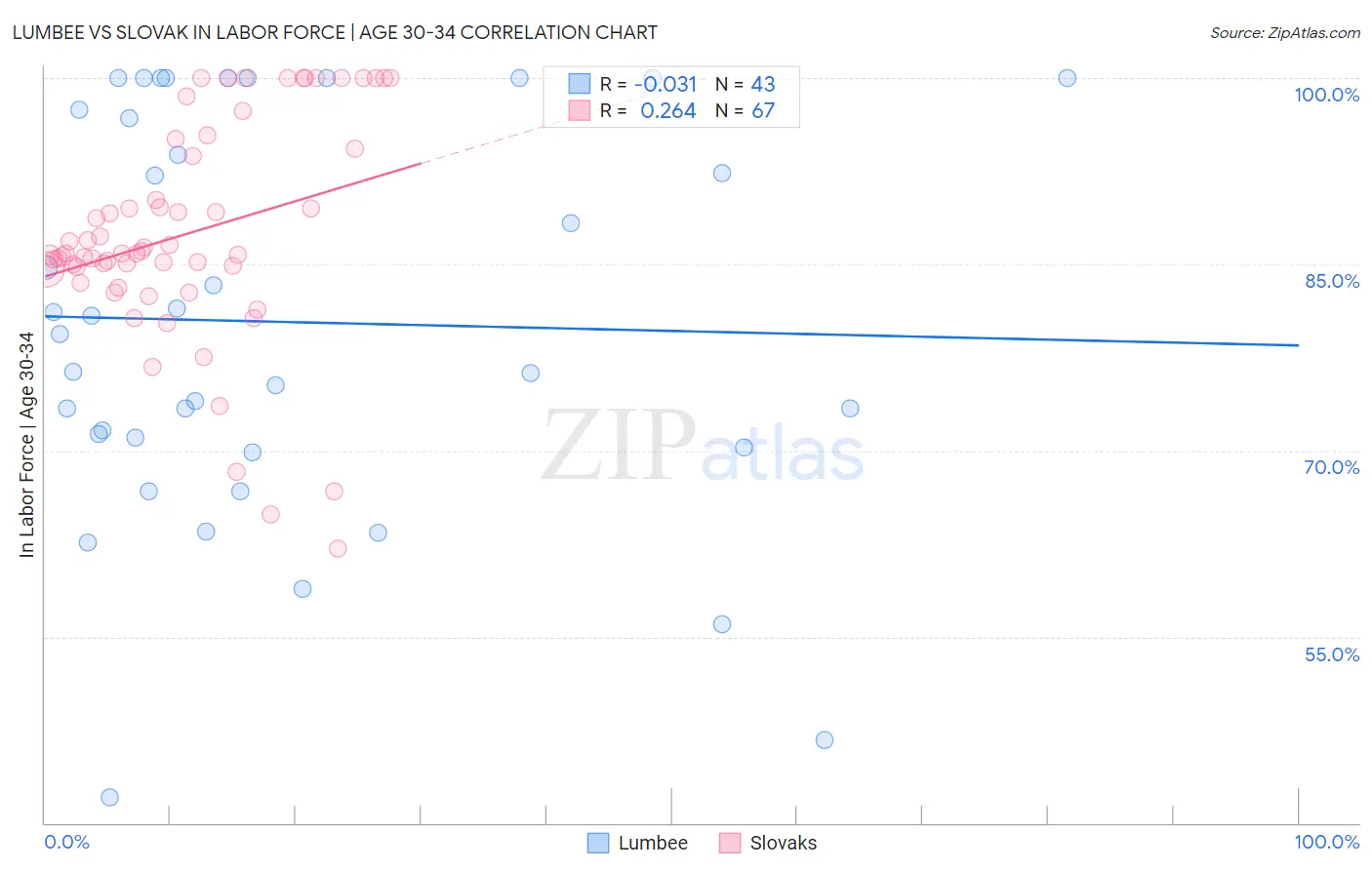 Lumbee vs Slovak In Labor Force | Age 30-34