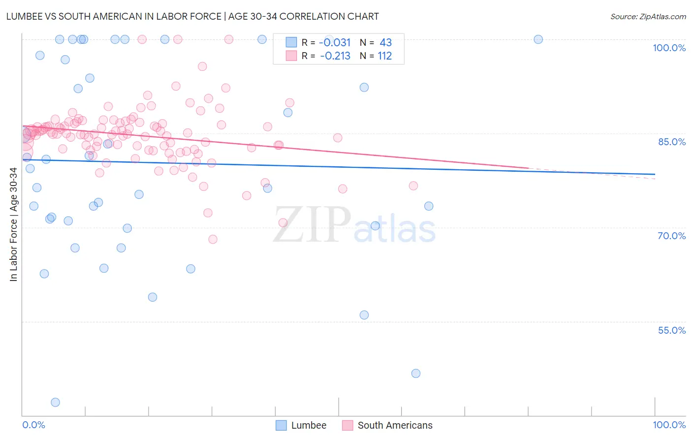 Lumbee vs South American In Labor Force | Age 30-34