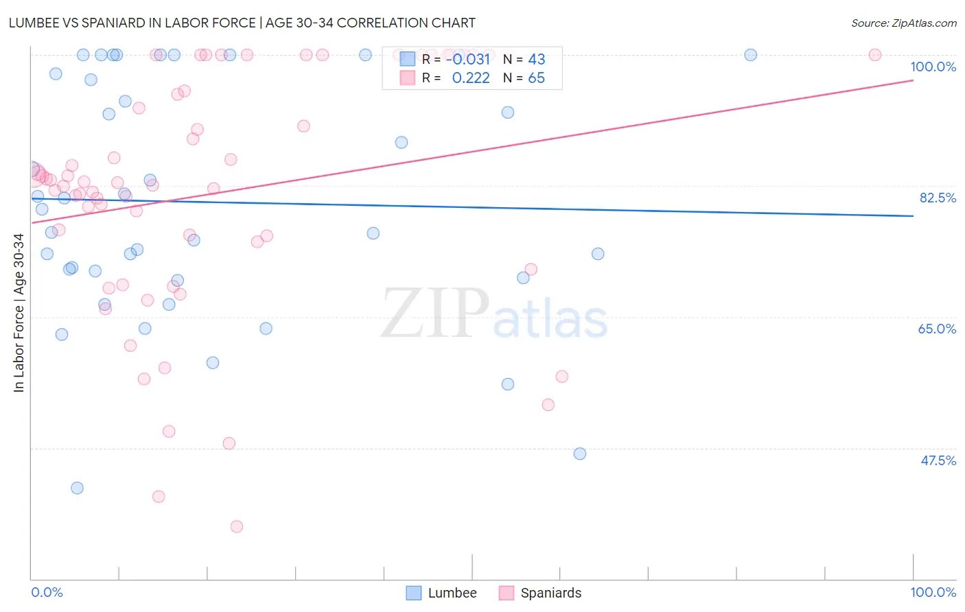 Lumbee vs Spaniard In Labor Force | Age 30-34