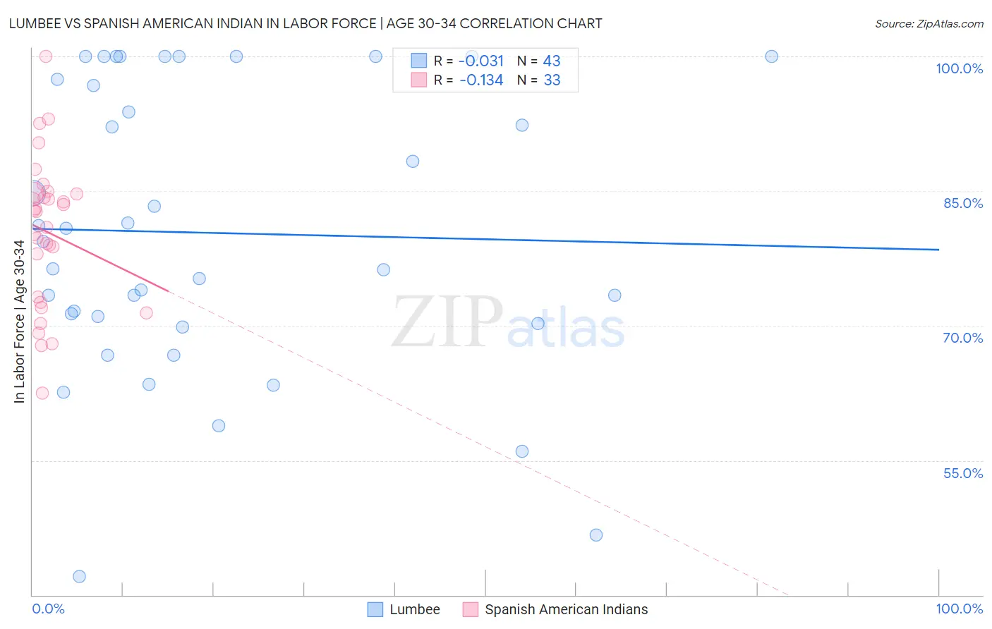 Lumbee vs Spanish American Indian In Labor Force | Age 30-34
