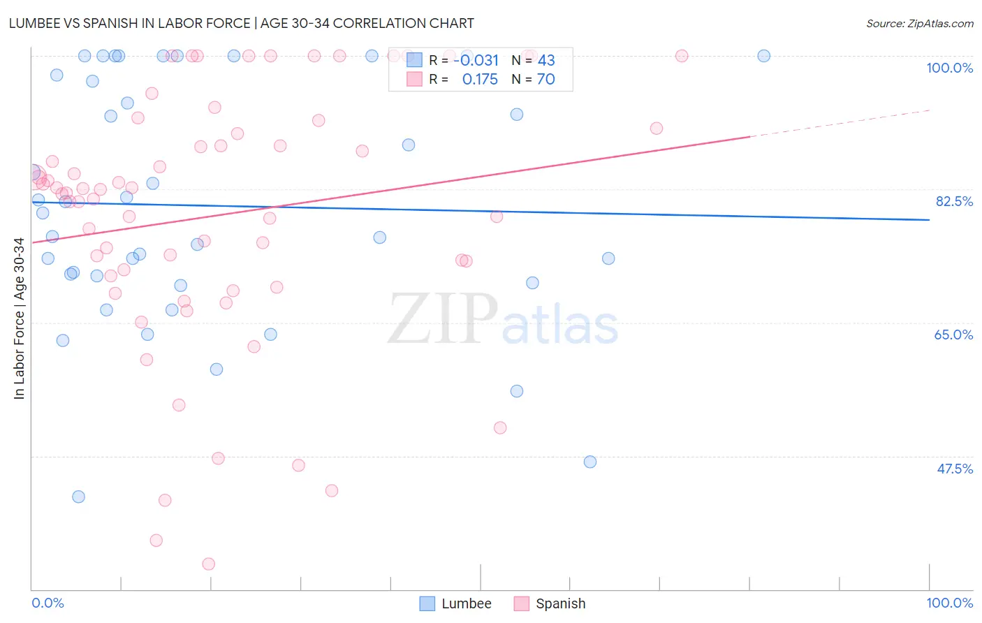 Lumbee vs Spanish In Labor Force | Age 30-34