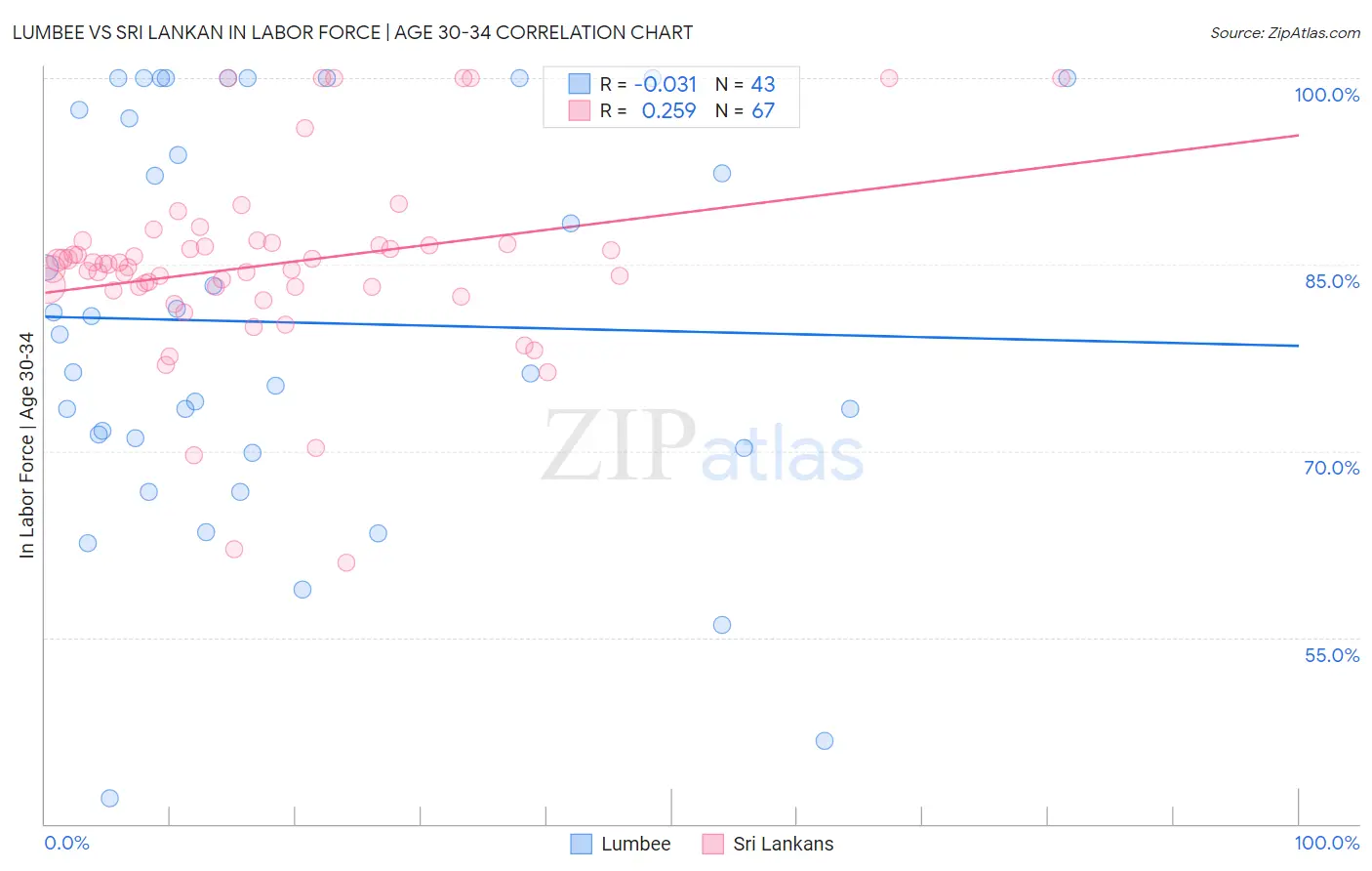 Lumbee vs Sri Lankan In Labor Force | Age 30-34
