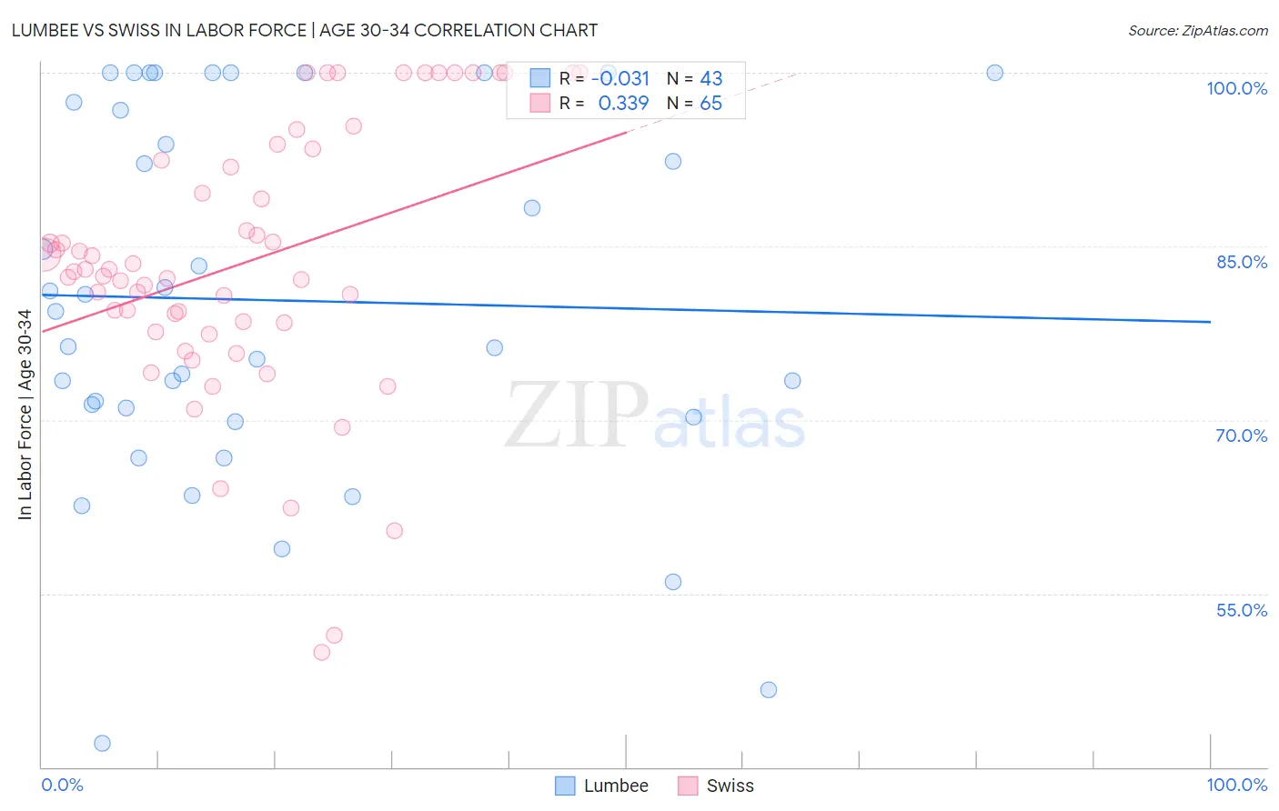 Lumbee vs Swiss In Labor Force | Age 30-34