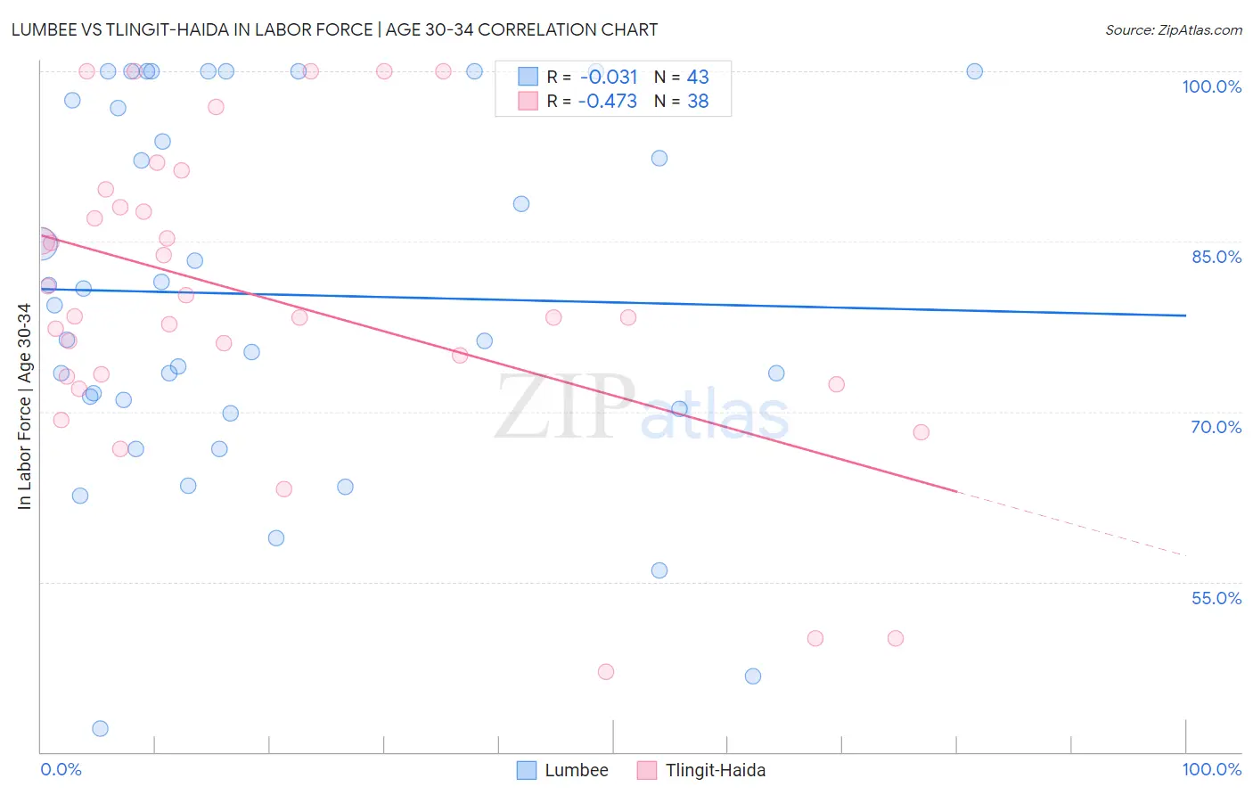 Lumbee vs Tlingit-Haida In Labor Force | Age 30-34
