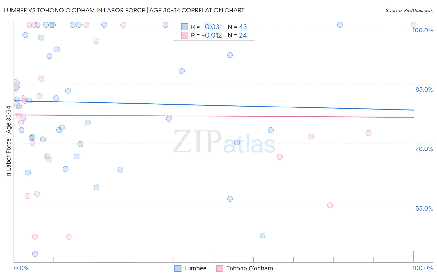 Lumbee vs Tohono O'odham In Labor Force | Age 30-34