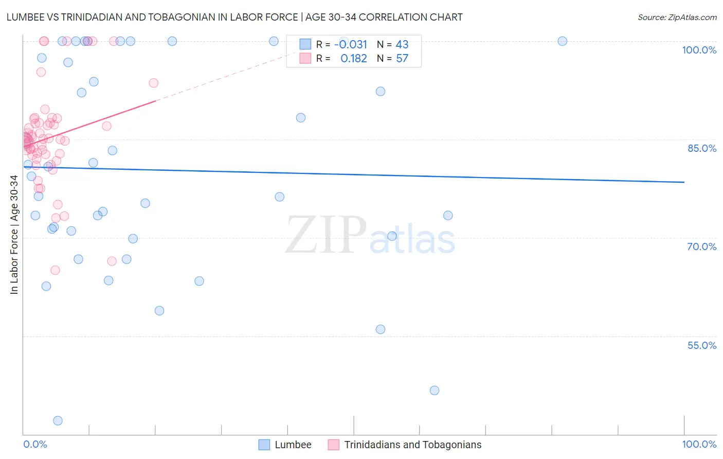 Lumbee vs Trinidadian and Tobagonian In Labor Force | Age 30-34