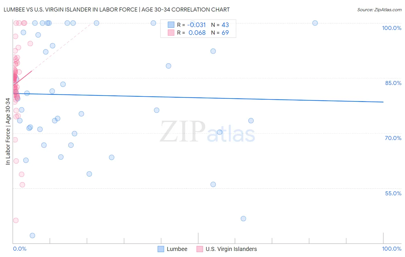 Lumbee vs U.S. Virgin Islander In Labor Force | Age 30-34