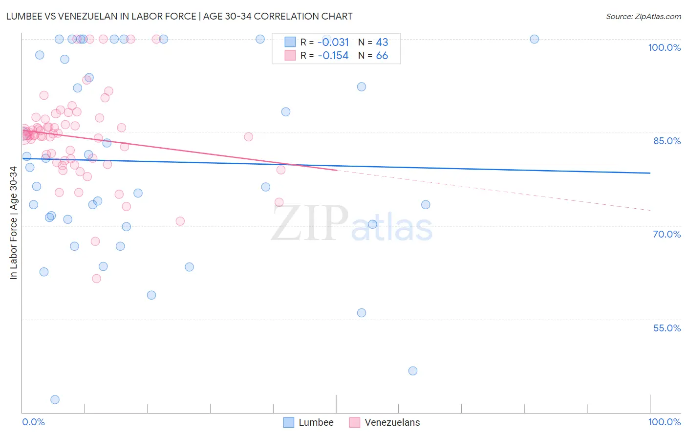Lumbee vs Venezuelan In Labor Force | Age 30-34