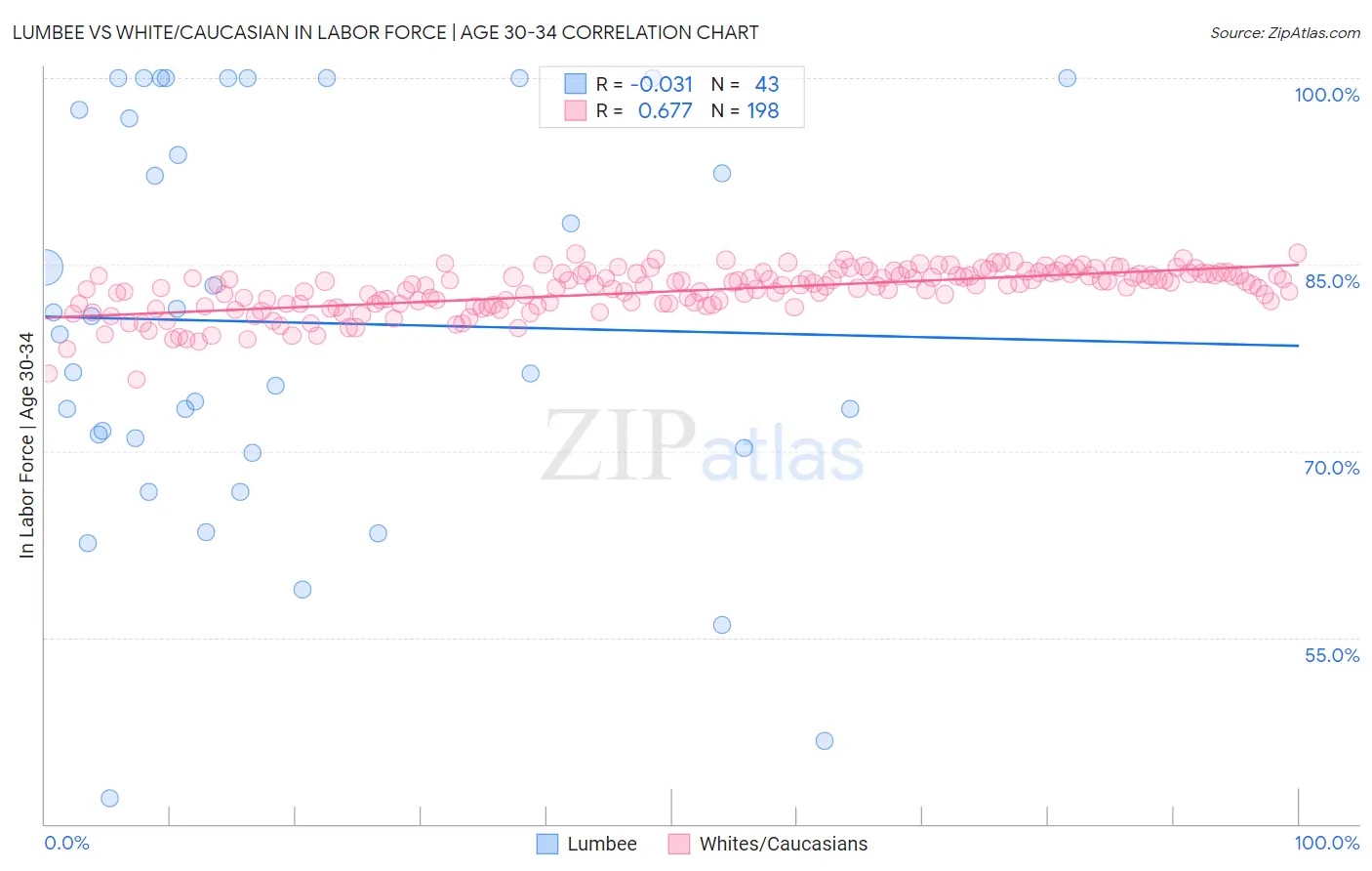 Lumbee vs White/Caucasian In Labor Force | Age 30-34