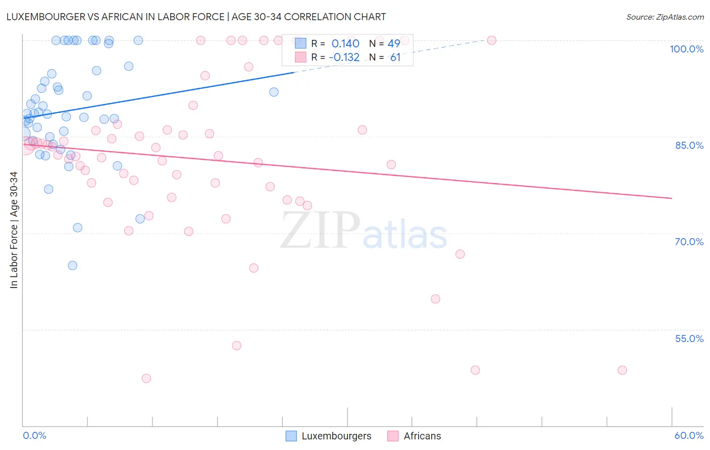 Luxembourger vs African In Labor Force | Age 30-34