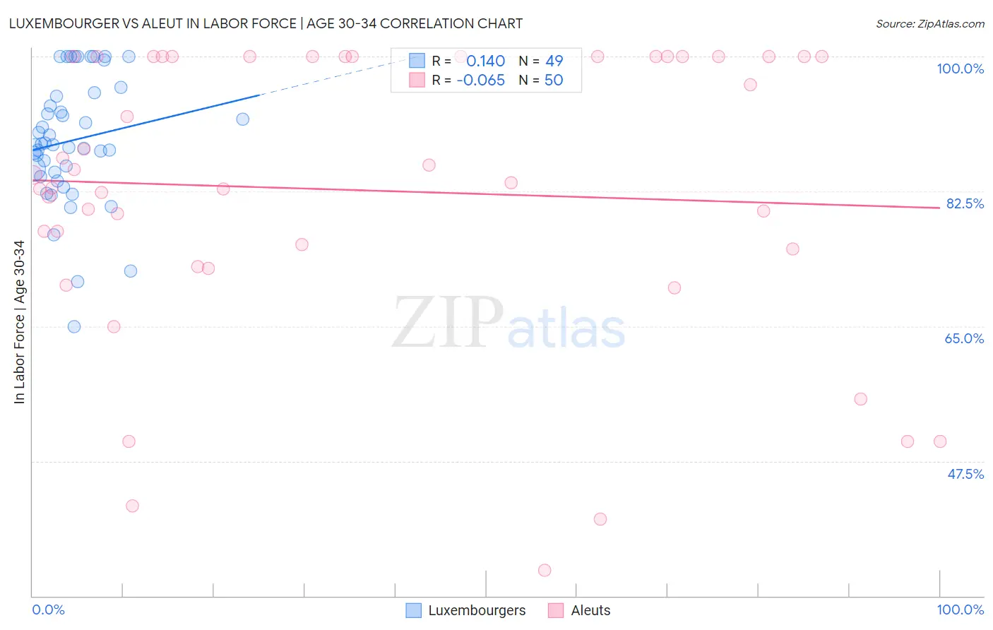 Luxembourger vs Aleut In Labor Force | Age 30-34