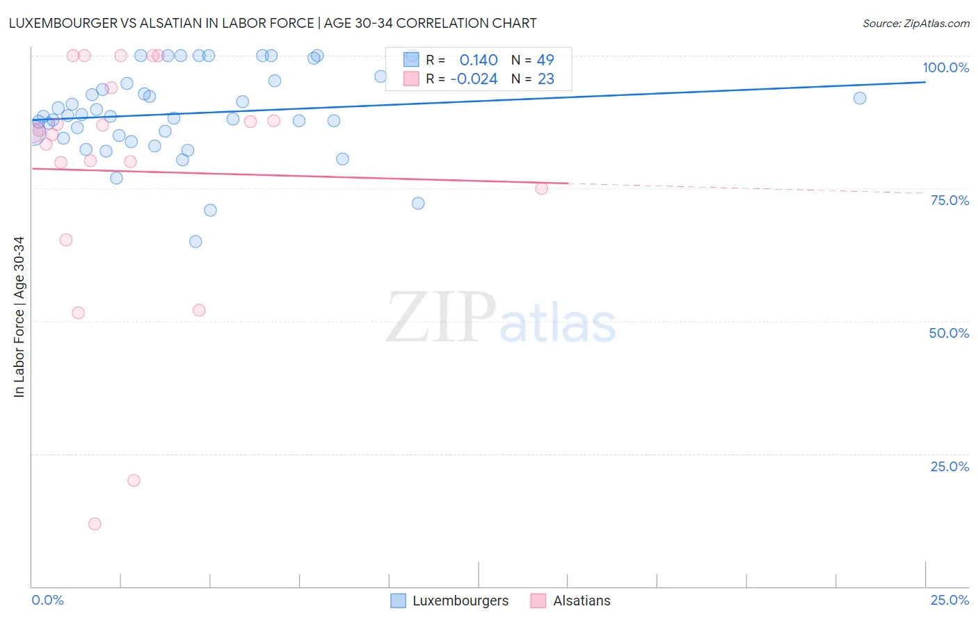 Luxembourger vs Alsatian In Labor Force | Age 30-34
