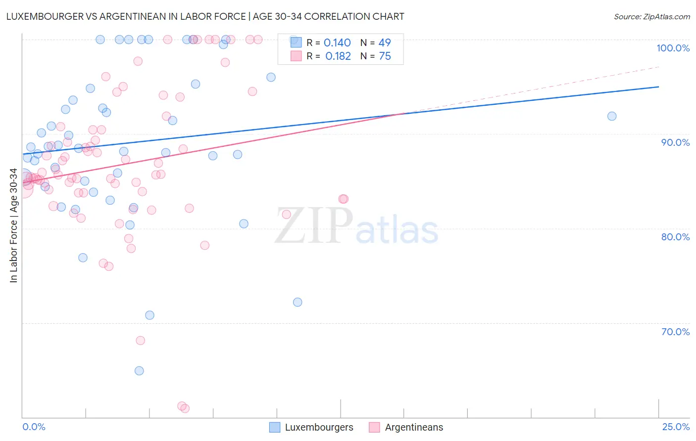 Luxembourger vs Argentinean In Labor Force | Age 30-34
