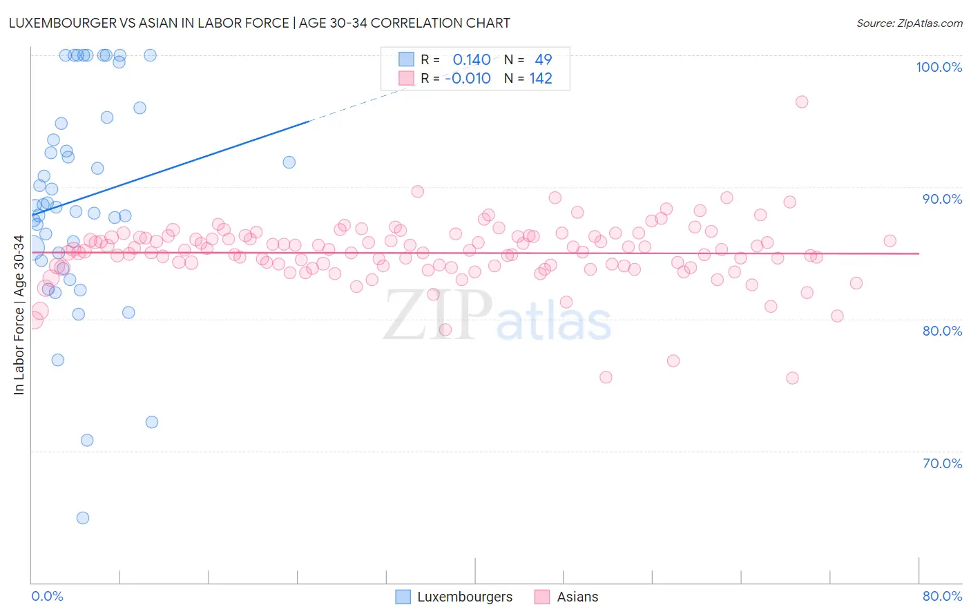Luxembourger vs Asian In Labor Force | Age 30-34