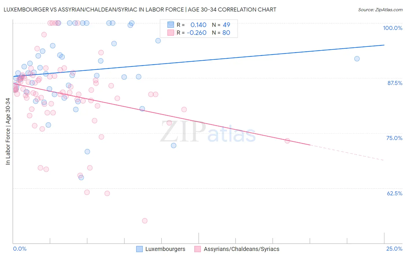 Luxembourger vs Assyrian/Chaldean/Syriac In Labor Force | Age 30-34