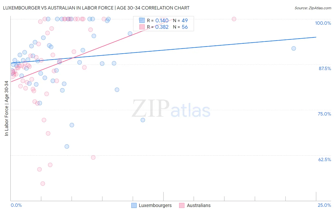 Luxembourger vs Australian In Labor Force | Age 30-34