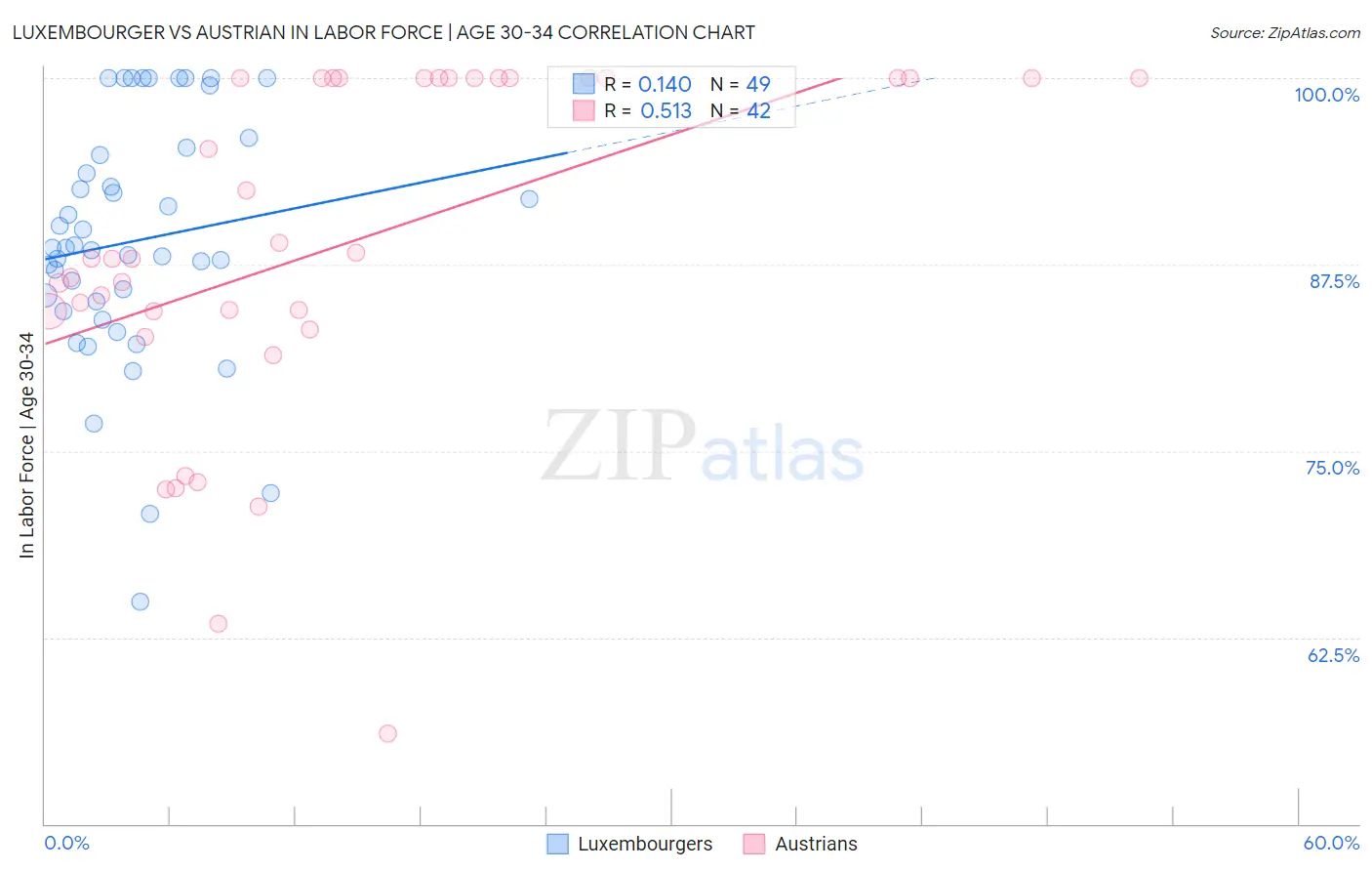 Luxembourger vs Austrian In Labor Force | Age 30-34