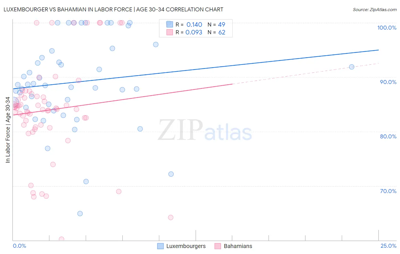Luxembourger vs Bahamian In Labor Force | Age 30-34