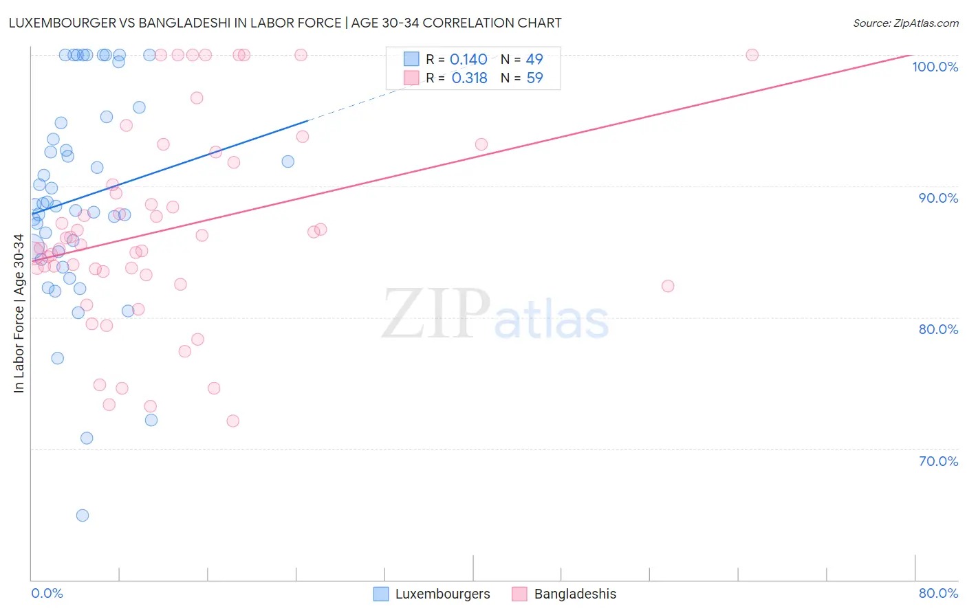 Luxembourger vs Bangladeshi In Labor Force | Age 30-34