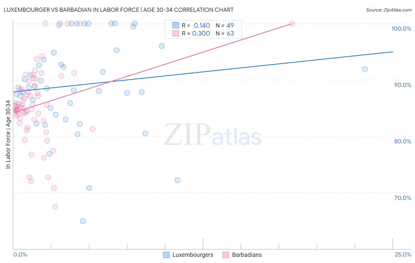 Luxembourger vs Barbadian In Labor Force | Age 30-34