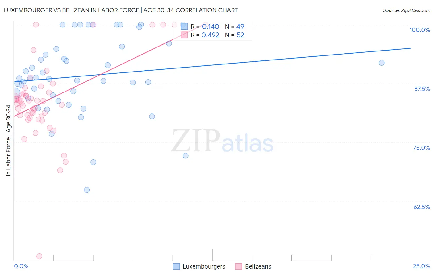 Luxembourger vs Belizean In Labor Force | Age 30-34