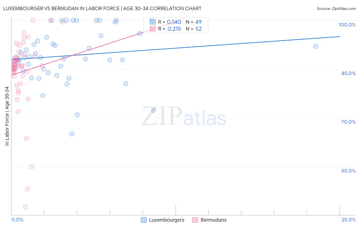 Luxembourger vs Bermudan In Labor Force | Age 30-34