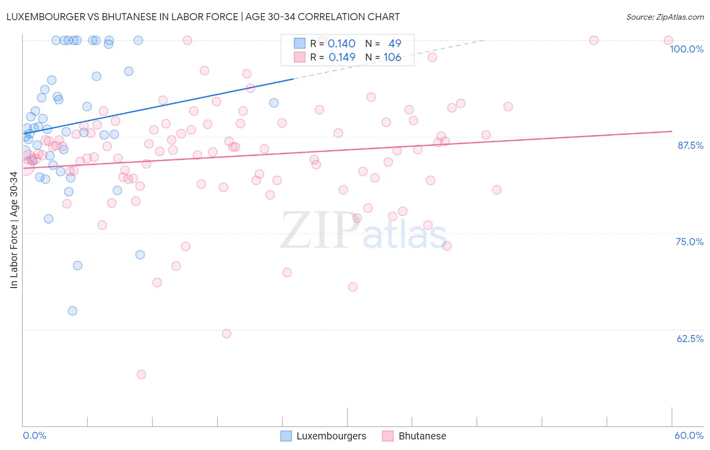 Luxembourger vs Bhutanese In Labor Force | Age 30-34