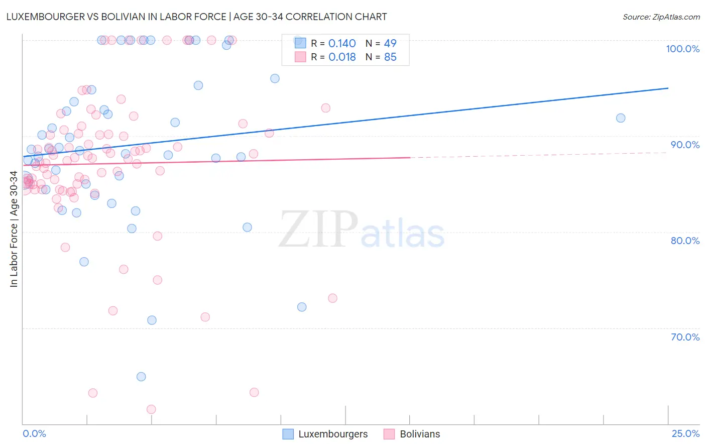 Luxembourger vs Bolivian In Labor Force | Age 30-34