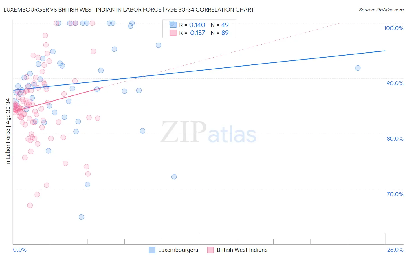 Luxembourger vs British West Indian In Labor Force | Age 30-34