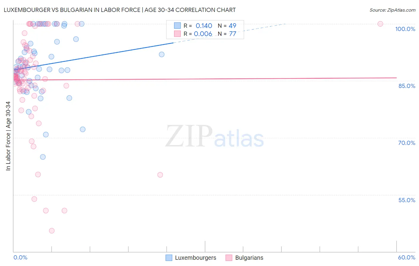 Luxembourger vs Bulgarian In Labor Force | Age 30-34