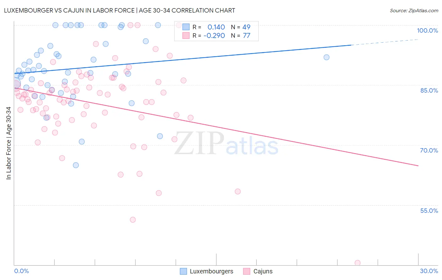 Luxembourger vs Cajun In Labor Force | Age 30-34