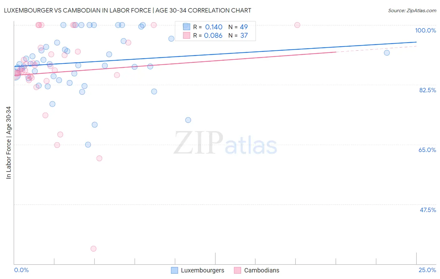 Luxembourger vs Cambodian In Labor Force | Age 30-34