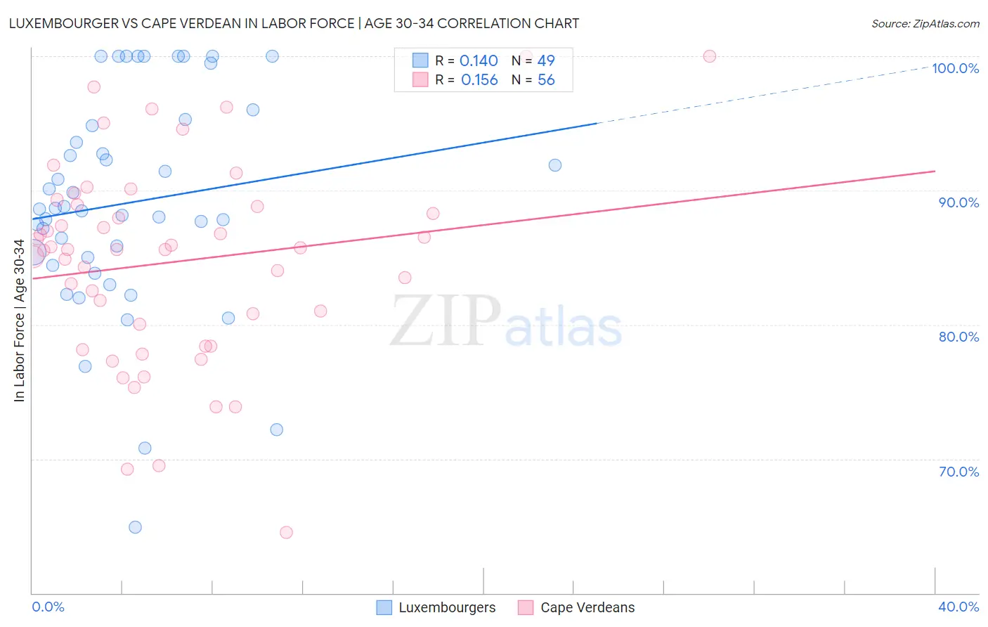 Luxembourger vs Cape Verdean In Labor Force | Age 30-34
