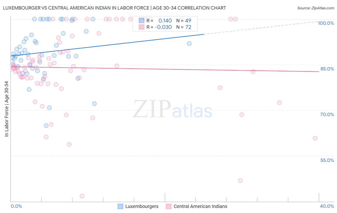 Luxembourger vs Central American Indian In Labor Force | Age 30-34
