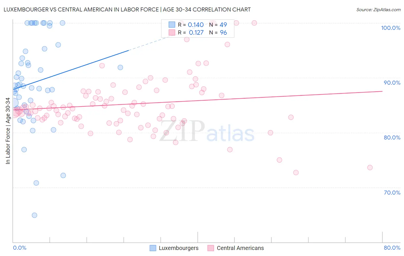 Luxembourger vs Central American In Labor Force | Age 30-34