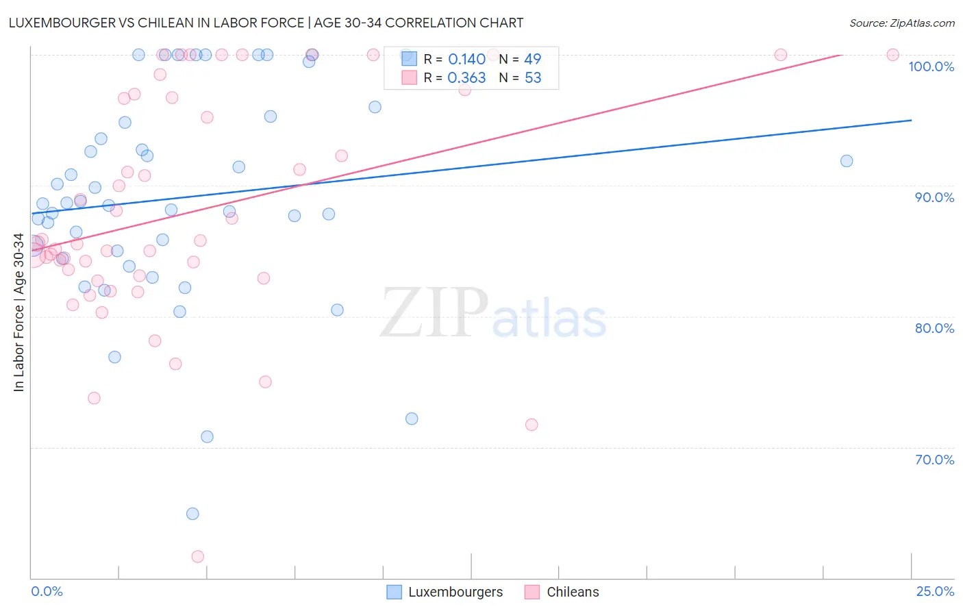 Luxembourger vs Chilean In Labor Force | Age 30-34