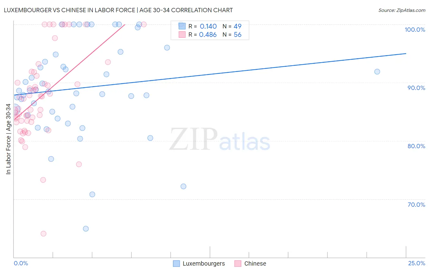 Luxembourger vs Chinese In Labor Force | Age 30-34